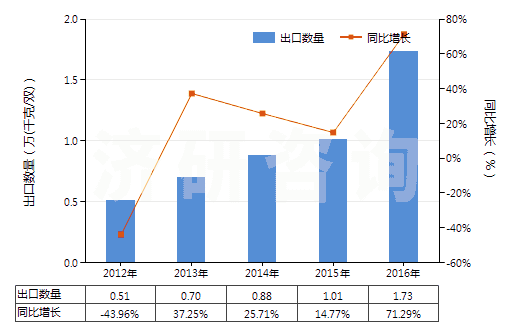 2012-2016年中國皮革制外底及鞋面的其他短統(tǒng)靴（內(nèi)底＜24cm）(HS64035191)出口量及增速統(tǒng)計(jì)